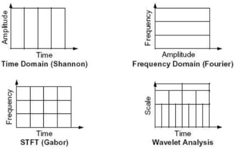 Figure 4.1: Wavelet Analysis contrary to other analysis techniques.