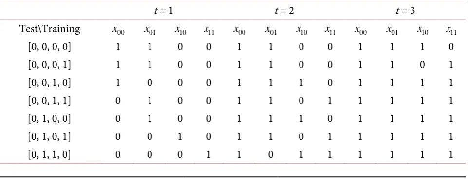 Table 3. This table displays the nearest neighbors for each test point selected by the algorithm in section 2.1 when K = 2, where 1 means a nearest neighbor, 0 means otherwise