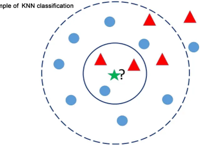 Figure 1. A diagram to show the work of KNN. One test data point (a star in the center) should be classified either to the class of circles or to the class of triangles