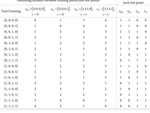 Table 1. This table contains two sub tables. On the left is a sub table for Hamming distances between test points and training points