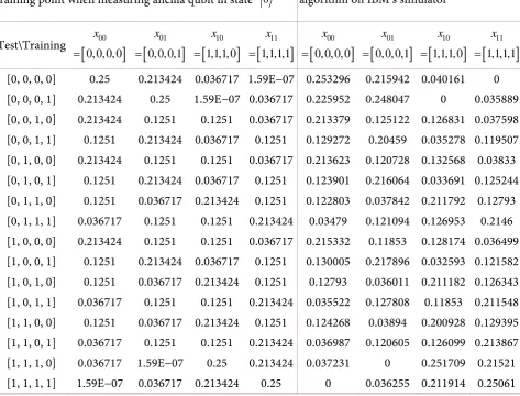 Table 2. This table contains the probabilities computed from the theory of the algorithm in section 2.1 in the left sub table and the actual observed probabilities when running the algorithm on IBM’s simulator with shots = 8192 in the right sub table
