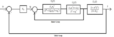 Figure 1.  Block diagram of two loop missile autopilot in pitch plane 