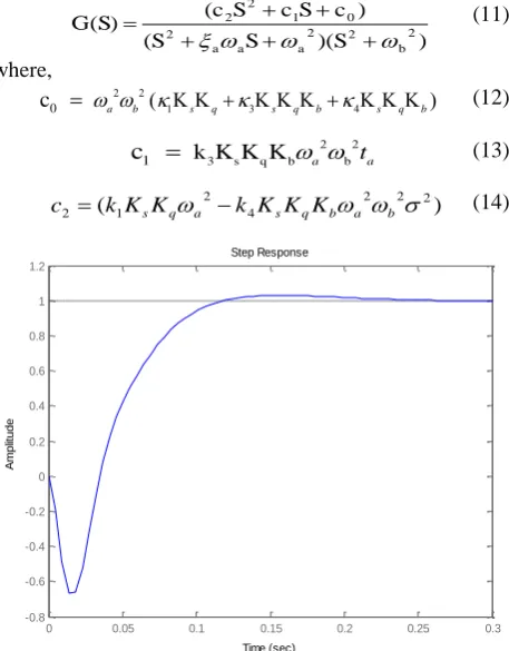 Figure 3. Time response of the autopilot in incomplete state feedback