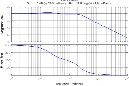 Figure 7. Bode plot of  the autopilot in complete state feedback 