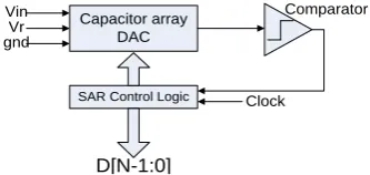 Figure 1.  Simplified block diagram of a SAR ADC architecture 