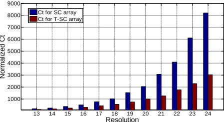 Figure 8. Required capacitor matching versus resolution for these two CDAC