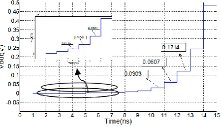Figure 11.  The standard deviation of DNL, INL versus input code of CDAC