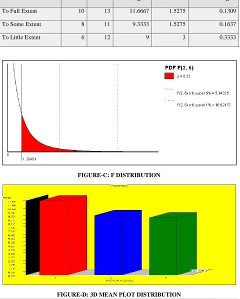 FIGURE-C: F DISTRIBUTION 