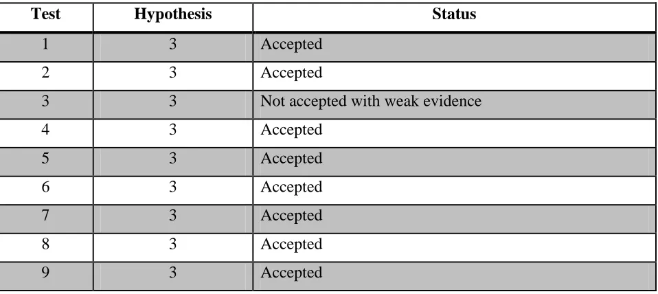 Table Hypothesis 