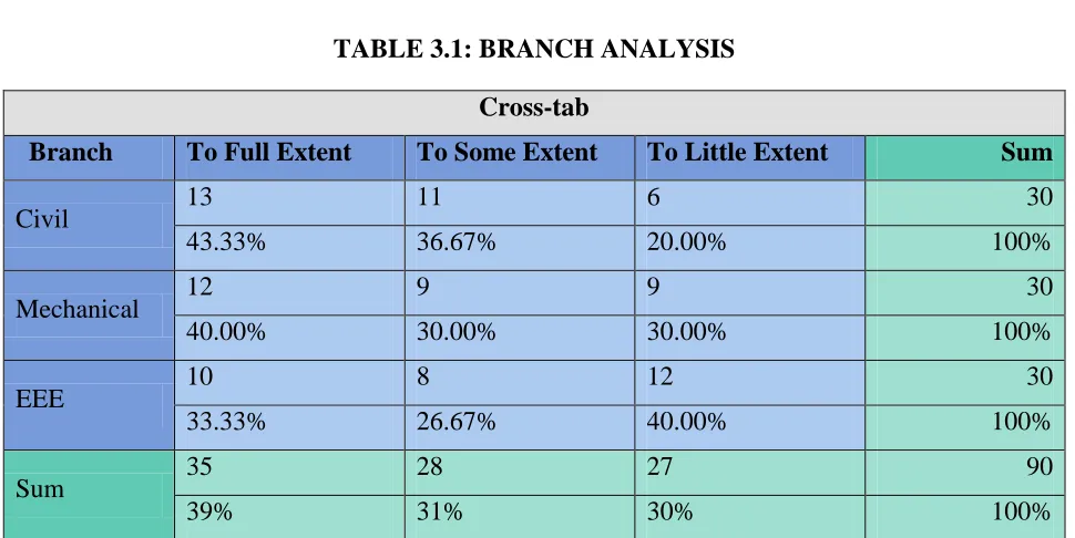 TABLE 3.1: BRANCH ANALYSIS 