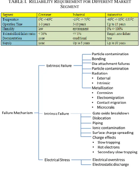 TABLE I.  RELIABILITY REQUIREMENT FOR DIFFERENT MARKET SEGMENT 