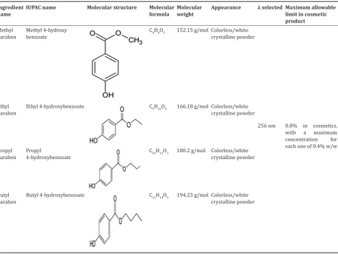 Table 1: General properties of methyl, ethyl, propyl, and butyl parabens