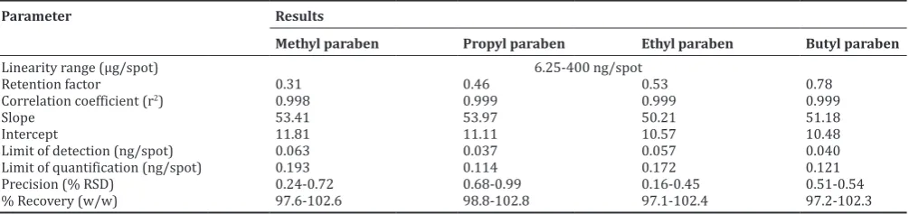 Fig. 1: Densitogram of mixed standard solution of parabens (a) and extracted sample - toothpaste 1 (b)