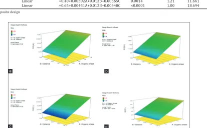 Table 3: Design of CCD and their response