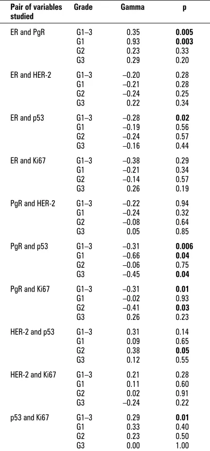 Table 2. Correlations between the intensity of expressionof the antigens studied in the group as a whole (G1–3)and in the G1, G2 an d G3 groups (Gamma correlation)