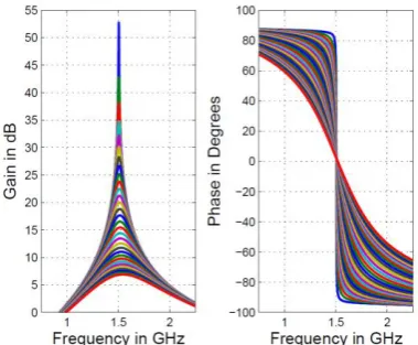 Figure 4.  Continuous frequency coverage of the proposed filter is  