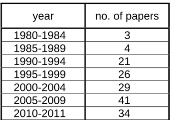 Table 1: Number of papers on container loading published between 1980 and 2011  As can be observed in the field of Cutting and Packing in general, the number of  publications in the area of Container Loading is also growing