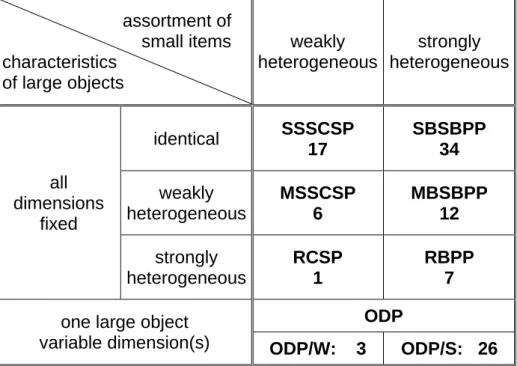 Table 2: Distribution of publications w.r.t. problem types – Input minimization 