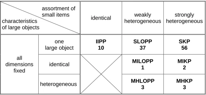 Table 3: Distribution of publications w.r.t. problem types – Output maximization  With respect to the shape of the small items it is worth to be noted that the vast majority of  papers (148 of 158; 93.7 %) considers rectangular small items (i.e