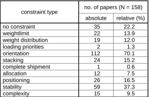 Table 4: Number of papers in which the constraint types have been addressed (N = 158)  Of the 123 remaining publications, almost each one (112 papers; 91.1 %) considers an  orientation constraint explicitly