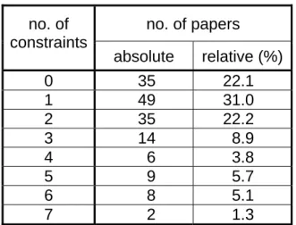 Table 5: Number of constraints considered in the reviewed papers (N = 158) 