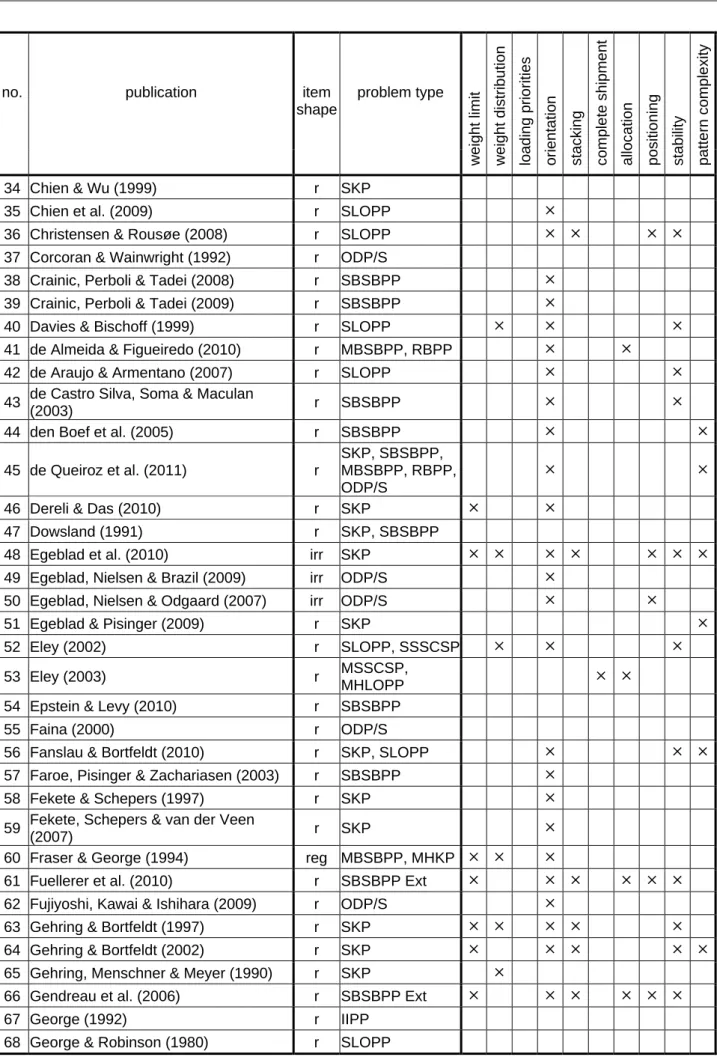 Table A-1: Constraints considered in publications on container loading (cont.) 