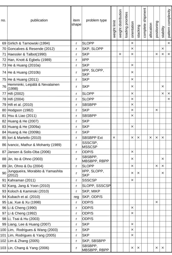 Table A-1: Constraints considered in publications on container loading (cont.) 