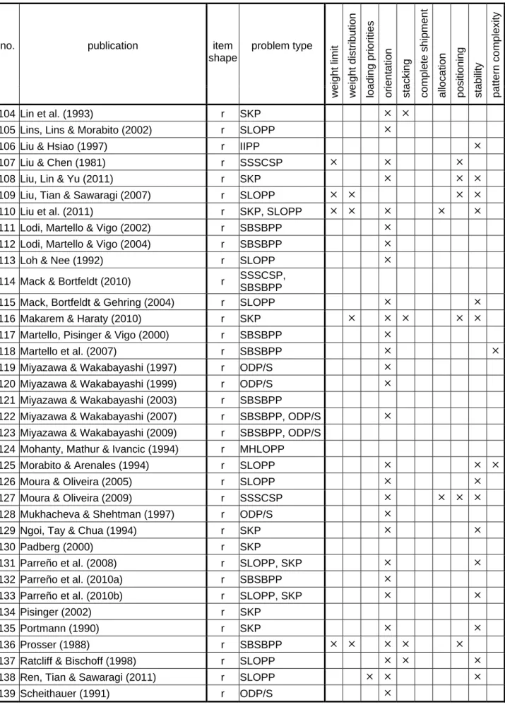 Table A-1: Constraints considered in publications on container loading (cont.) 
