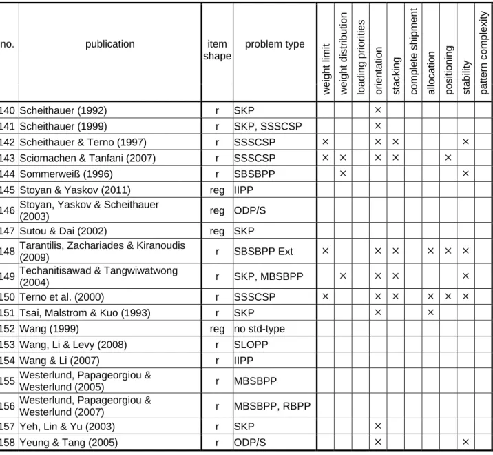 Table A-1: Constraints considered in publications on container loading (cont.) 