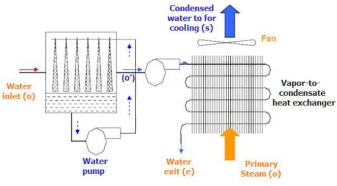 Fig 1.1. Vapor-to-condensate heat exchanger process 