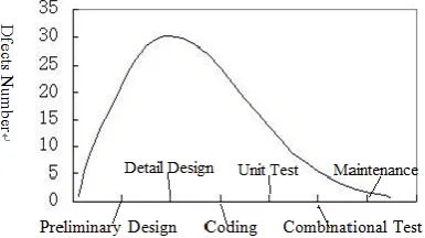 Figure 3.  The direction of software quality improvement 
