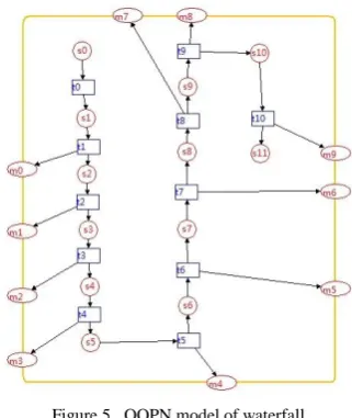 Figure 5.  OOPN model of waterfall 