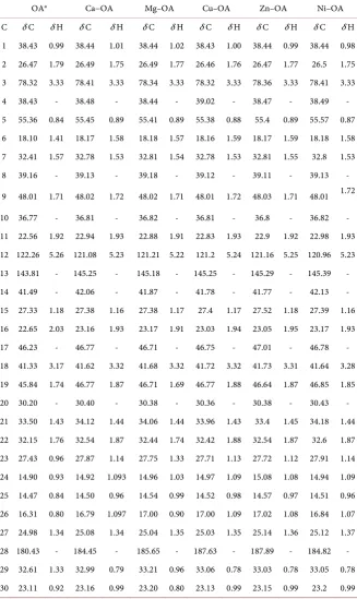 Table 1. 1isolated.H and 13C NMR chemical shifts to OA and complexes (δ, ppm) a–oleanolic acid  