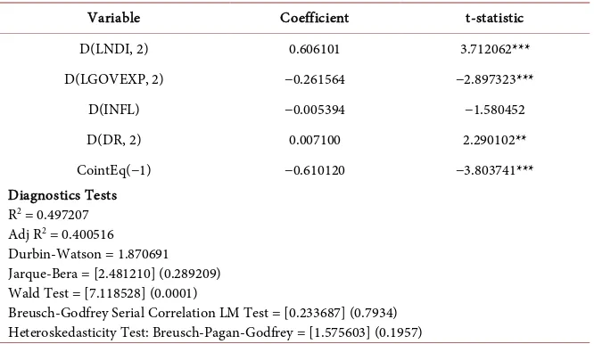 Table 9. Error correction model. 