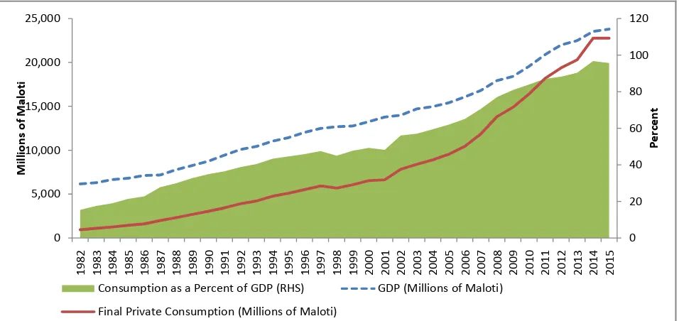 Figure 1. GDP and final private consumption expenditure in Lesotho, 1982-2014. 