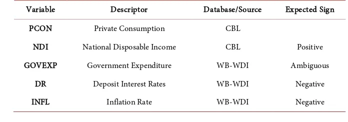 Table 5. Data series, sources and expected sign. 