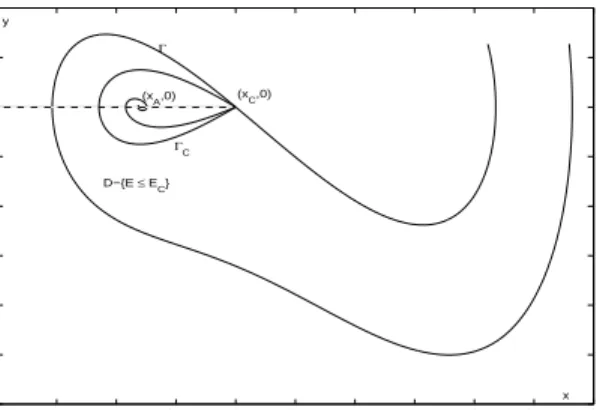 Fig. 1.1. The domain of attraction D is bounded by the separatrix Γ.