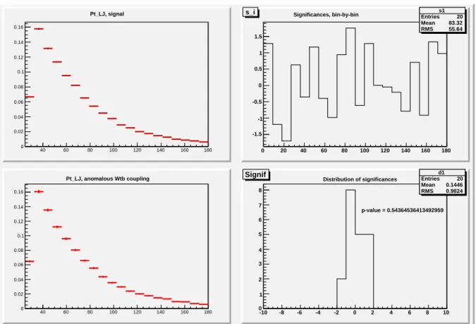 Figure 5: Pt LJ: the observed values in the first histogram (left,up), the observed values in the second histogram (left, down), observed normalized significances bin-by-bin (right, up), the distribution of observed normalized significances (right, down).