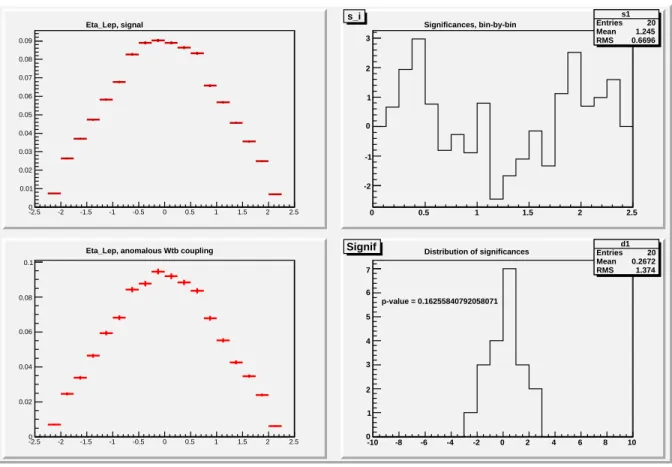 Figure 7: Eta Lep: the observed values in the first histogram (left,up), the observed values in the second histogram (left, down), observed normalized significances bin-by-bin (right, up), the distribution of observed normalized significances (right, down)