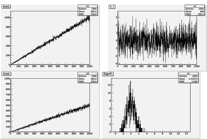 Figure 1: Triangle distributions (K = 2, M = 1000): the observed values ˆ n i 1 in the first histogram (left,up), the observed values n i 2 in the second histogram (left, down), observed normalized significances ˆS i bin-by-bin (right, up), the distributio