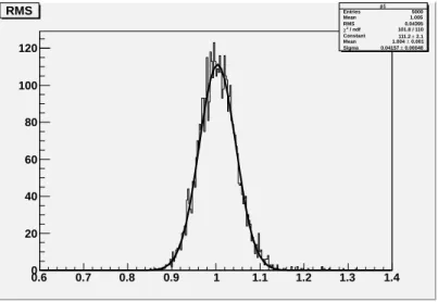 Figure 2: Distribution of RMS for 5000 comparisons of histograms (triangle distribution, K = 1, M = 300).