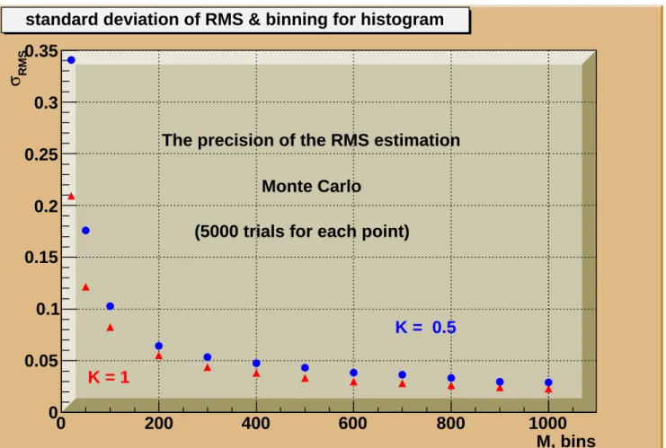Figure 3: The dependence of the standard deviation of RMS on number of bins M. This dependence is shown for two values of normalized coefficient K (K = 1 and K = 0.5).