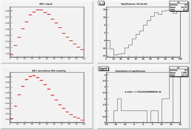 Figure 4: MET: the observed values in the first histogram (left,up), the observed values in the second histogram (left, down), observed normalized significances bin-by-bin (right, up), the distribution of observed normalized significances (right, down).