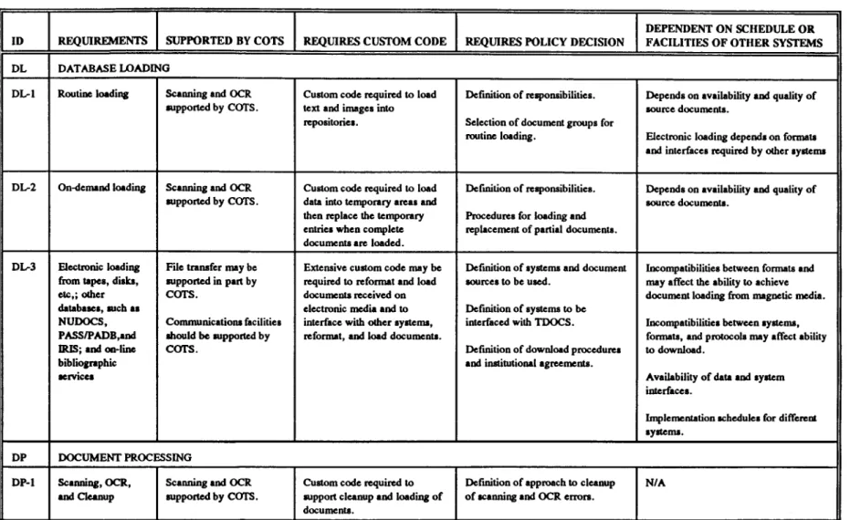 Table  3-1.  Summary  of  TDOCS  Requirements.