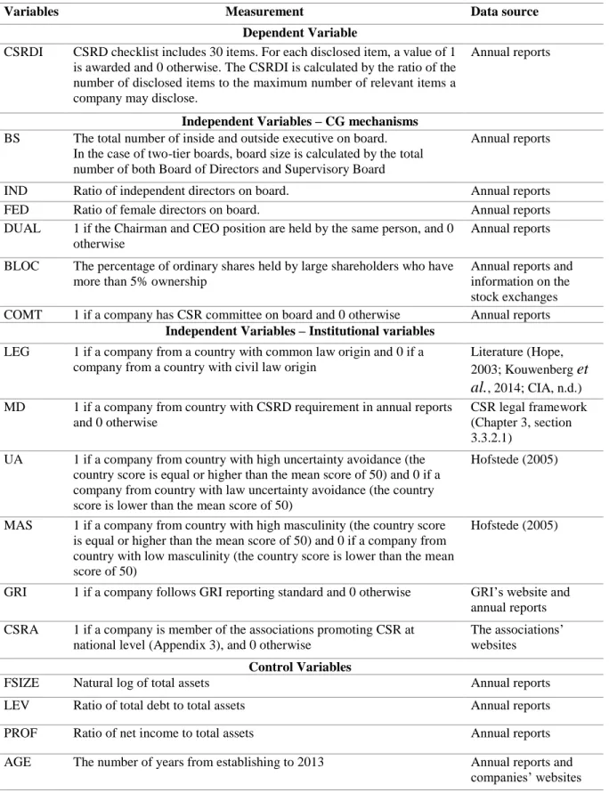 Table 10: Measurement and data source of all the variables 