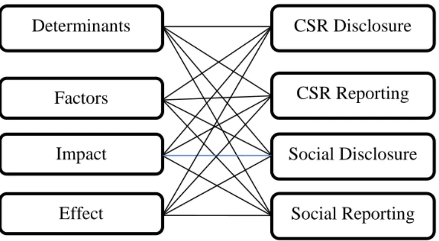 Figure 3: Combinations of search key words Determinants Factors Effect Impact  Social Reporting  Social Disclosure CSR Reporting CSR Disclosure 