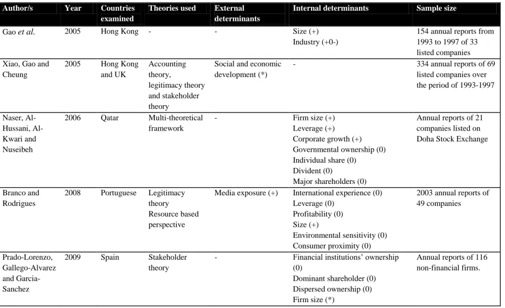Table 4: Summary of studies regarding determinants of CSRD in other countries  Author/s  Year  Countries 