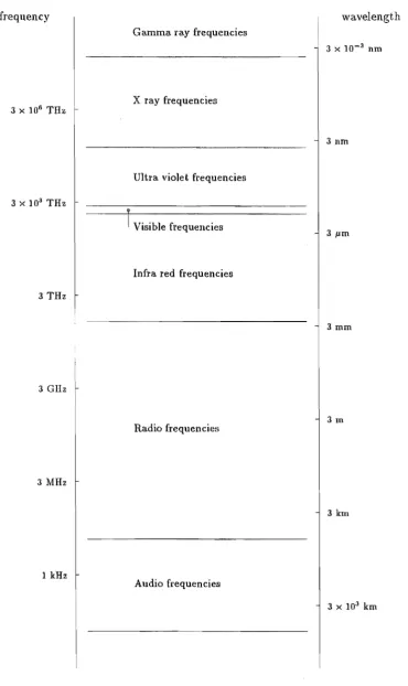 Figure 1.1 Some of the frequency bands of the electromagnetic Bpectrum (frequency boundaries are approximately those given by IEEE [1904])