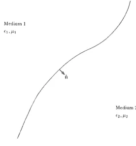 Figure 1.3 A surface forming the boundary between two media. 