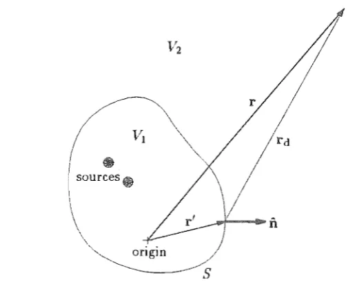 Figure 2.3 Geometry of integration methods for determining the field at point r. 